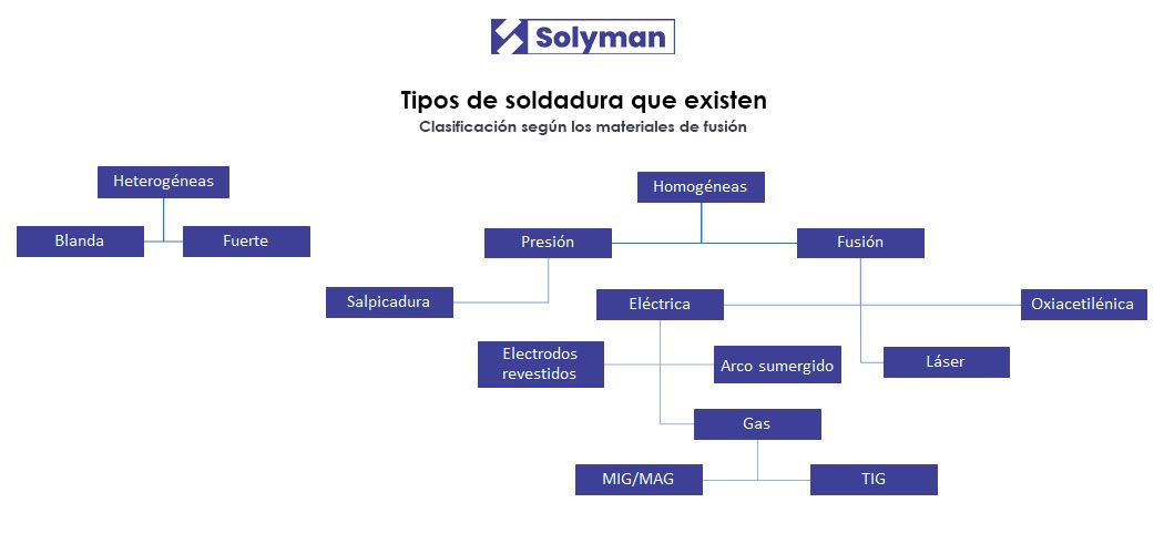 Electrodos en Soldadura: Cómo se Clasifican y Para Qué se Usan